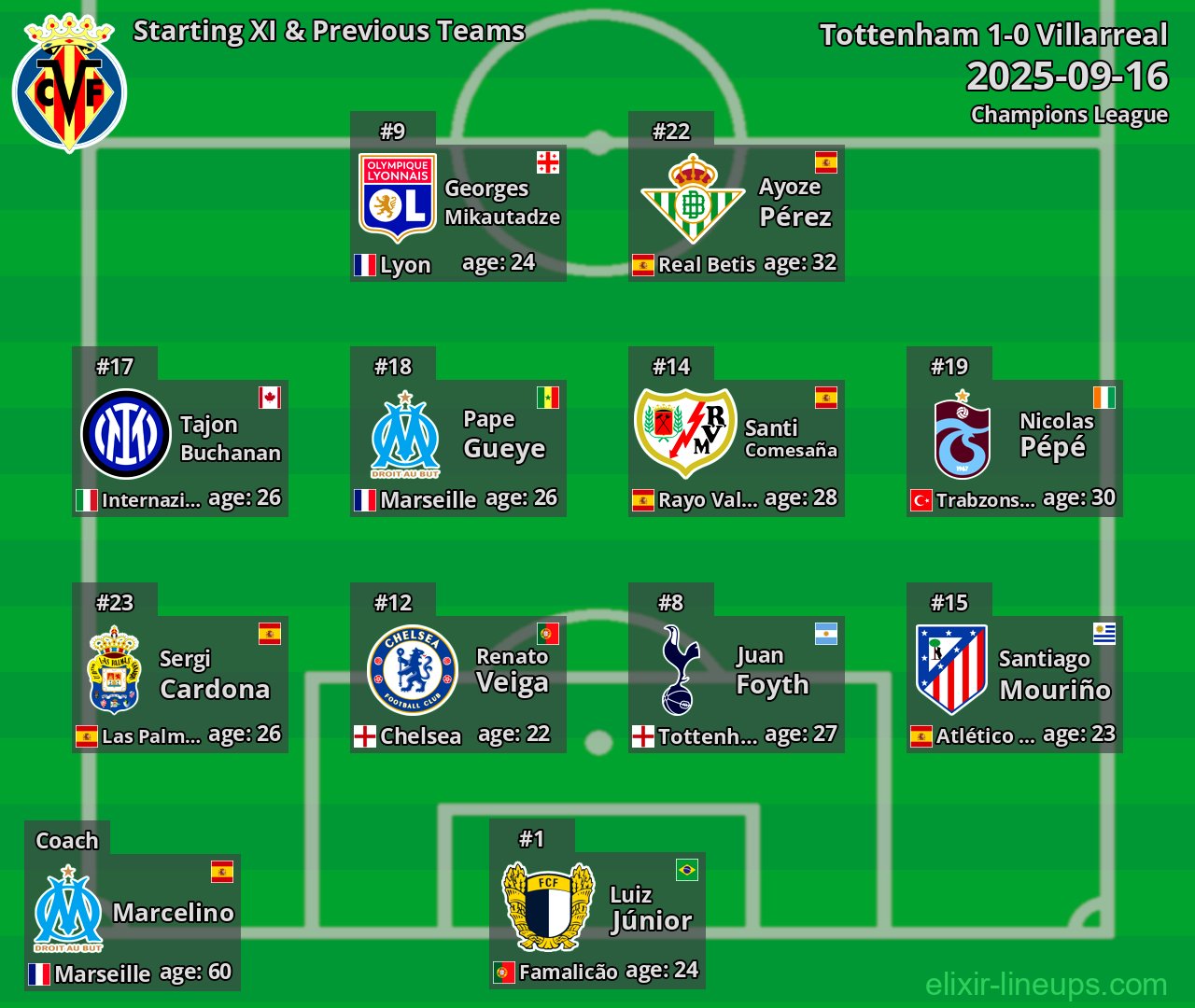 Villarreal Starting XI & Previous Teams 2025-09-16