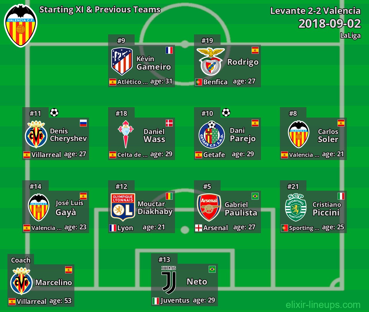 Valencia Starting XI & Previous Teams 2018-09-02
