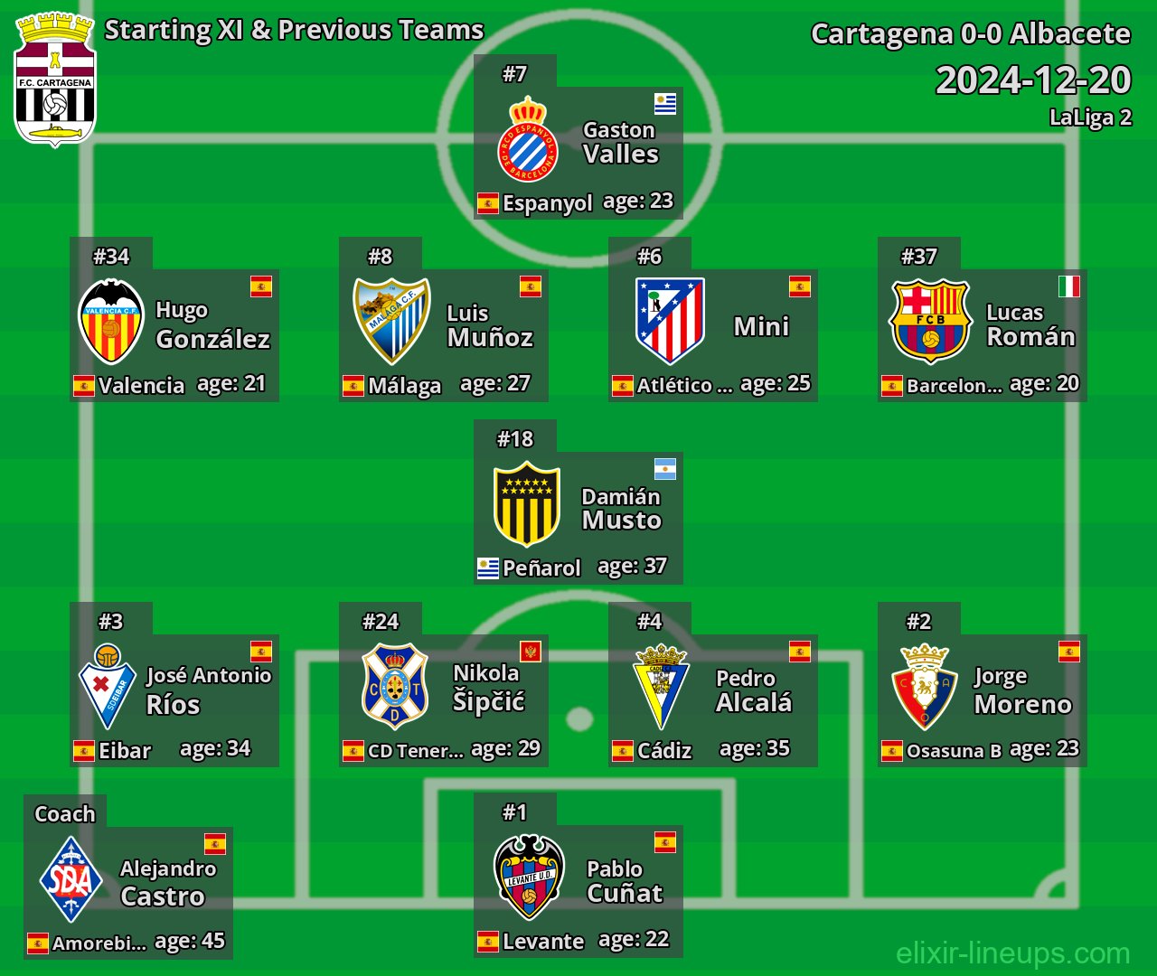 Cartagena Starting XI & Previous Teams 2024-12-20