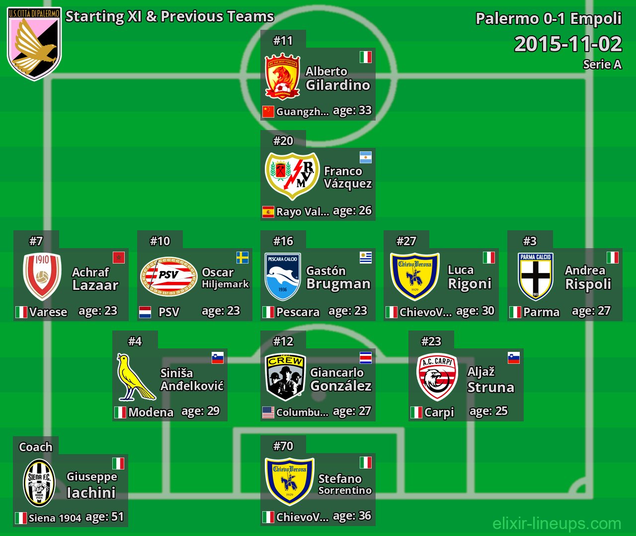 Palermo Starting XI & Previous Teams 2015-11-02