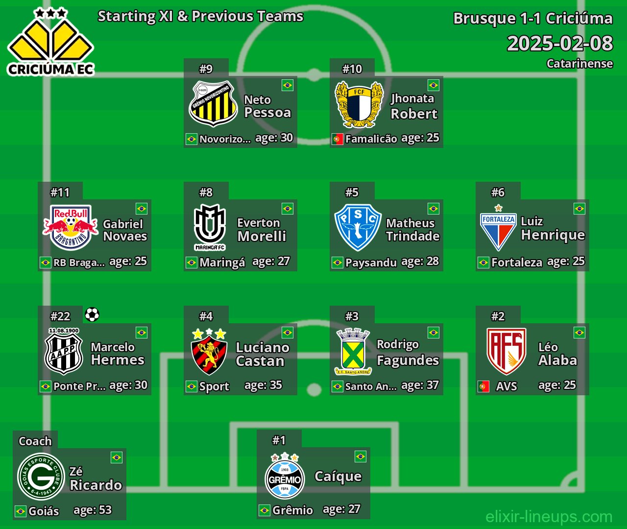 Criciúma Starting XI & Previous Teams 2025-02-08