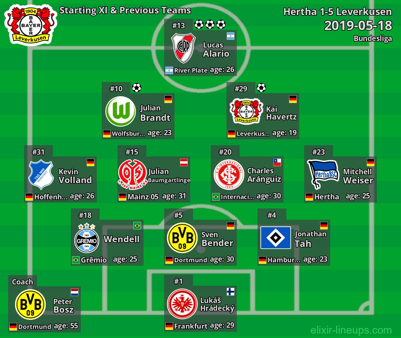 Leverkusen Starting XI & Previous Teams 2019-05-18