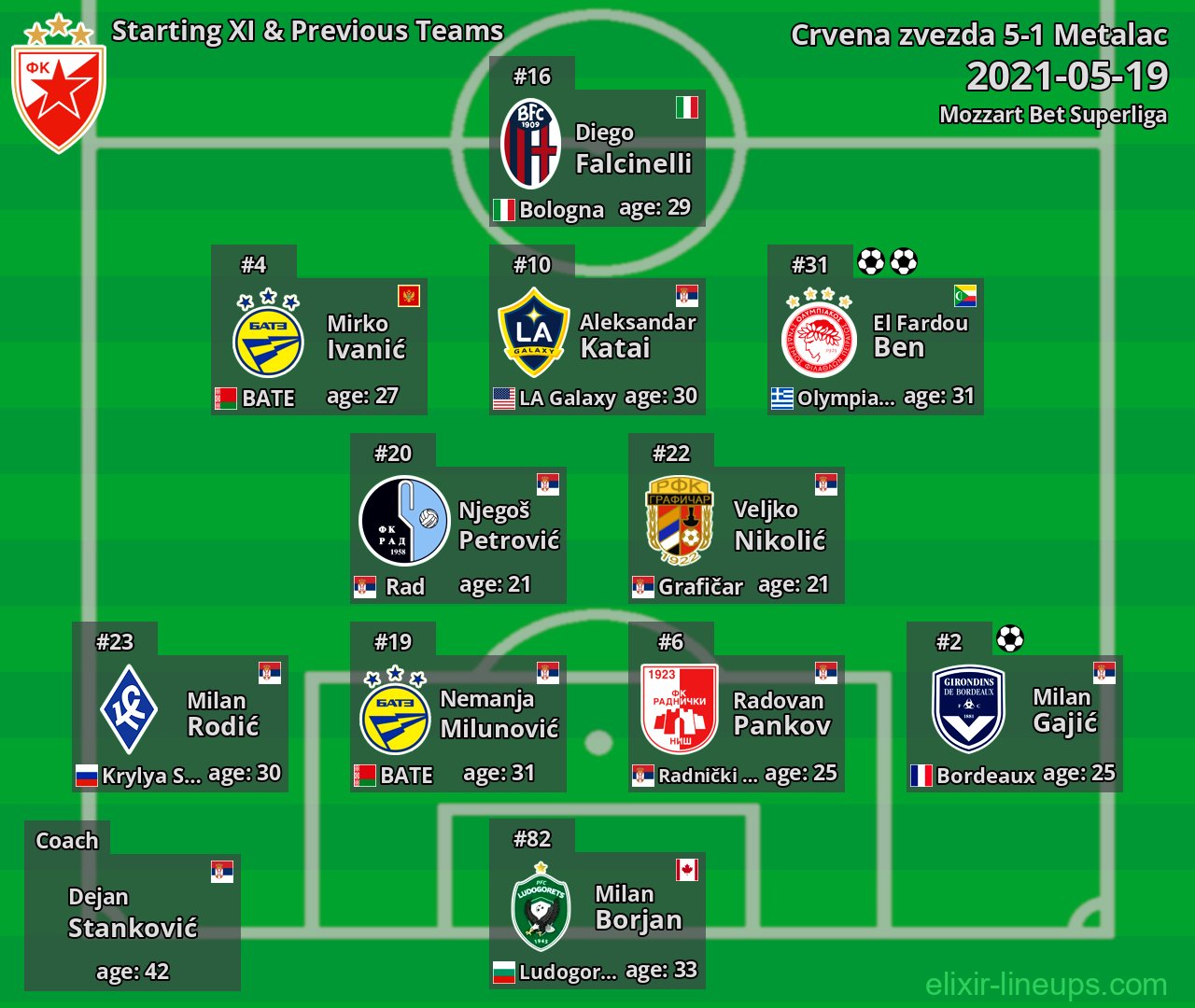 Crvena zvezda Starting XI & Previous Teams 2021-05-19