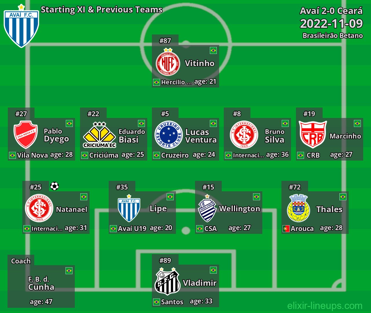 Avaí Starting XI & Previous Teams 2022-11-09