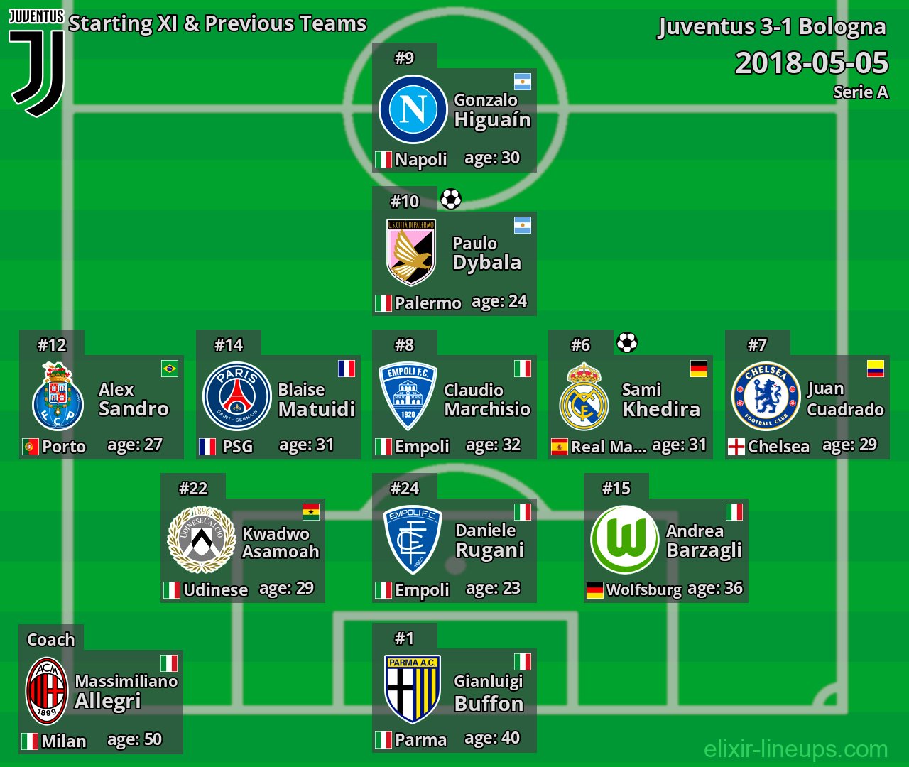 Juventus Starting XI & Previous Teams 2018-05-05