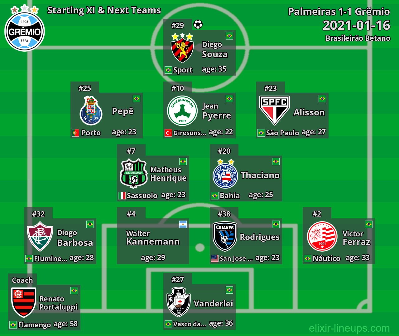 Grêmio Starting XI & Next Teams 2021-01-16