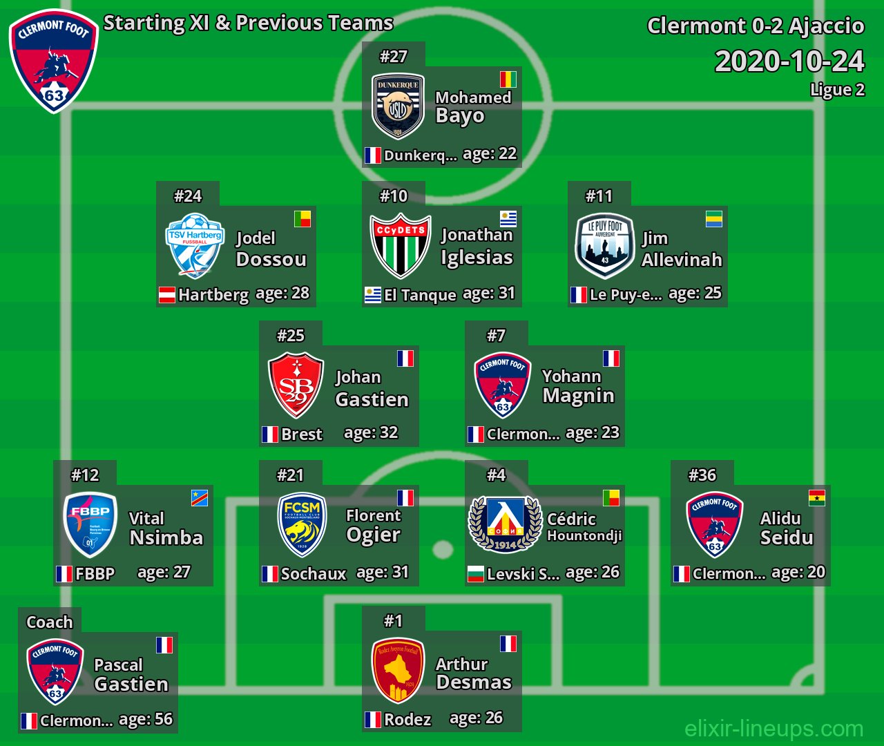 Clermont Starting XI & Previous Teams 2020-10-24