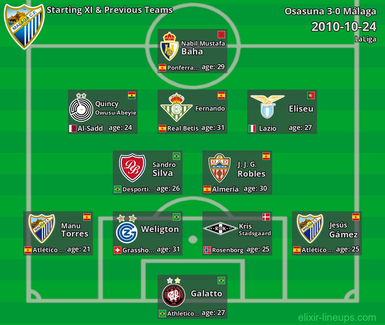 Málaga Starting XI & Previous Teams 2010-10-24