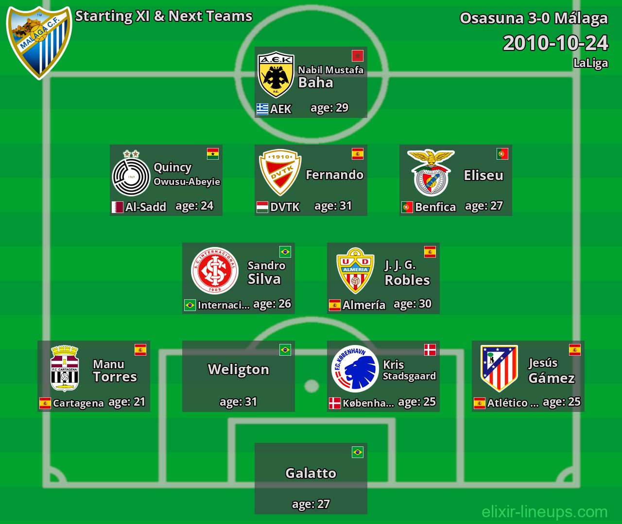 Málaga Starting XI & Next Teams 2010-10-24