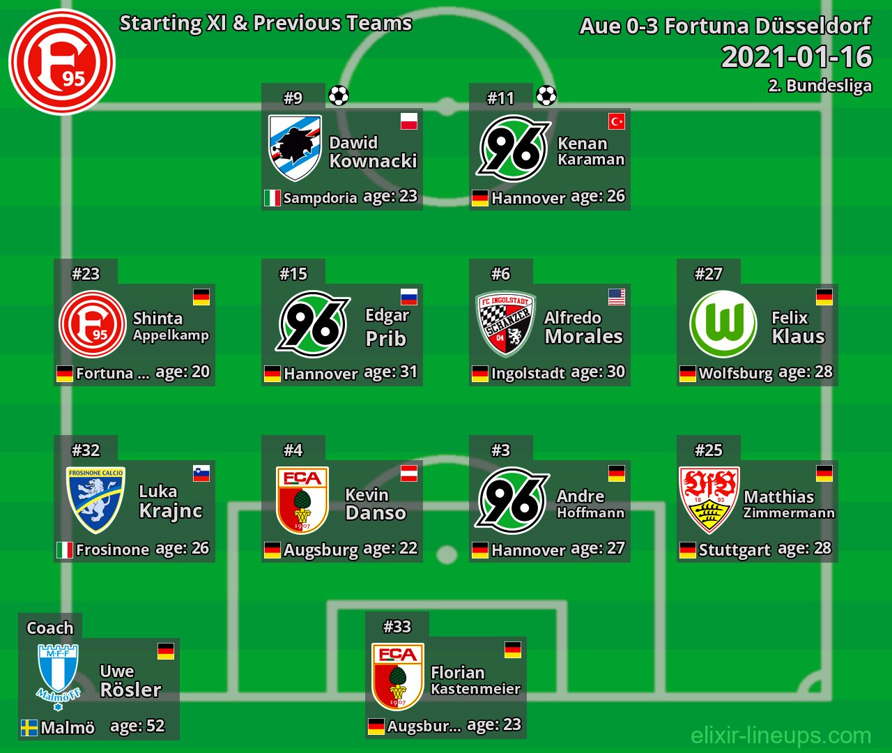 Fortuna Düsseldorf Starting XI & Previous Teams 2021-01-16