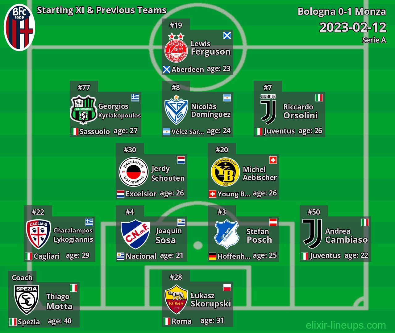 Bologna Starting XI & Previous Teams 2023-02-12