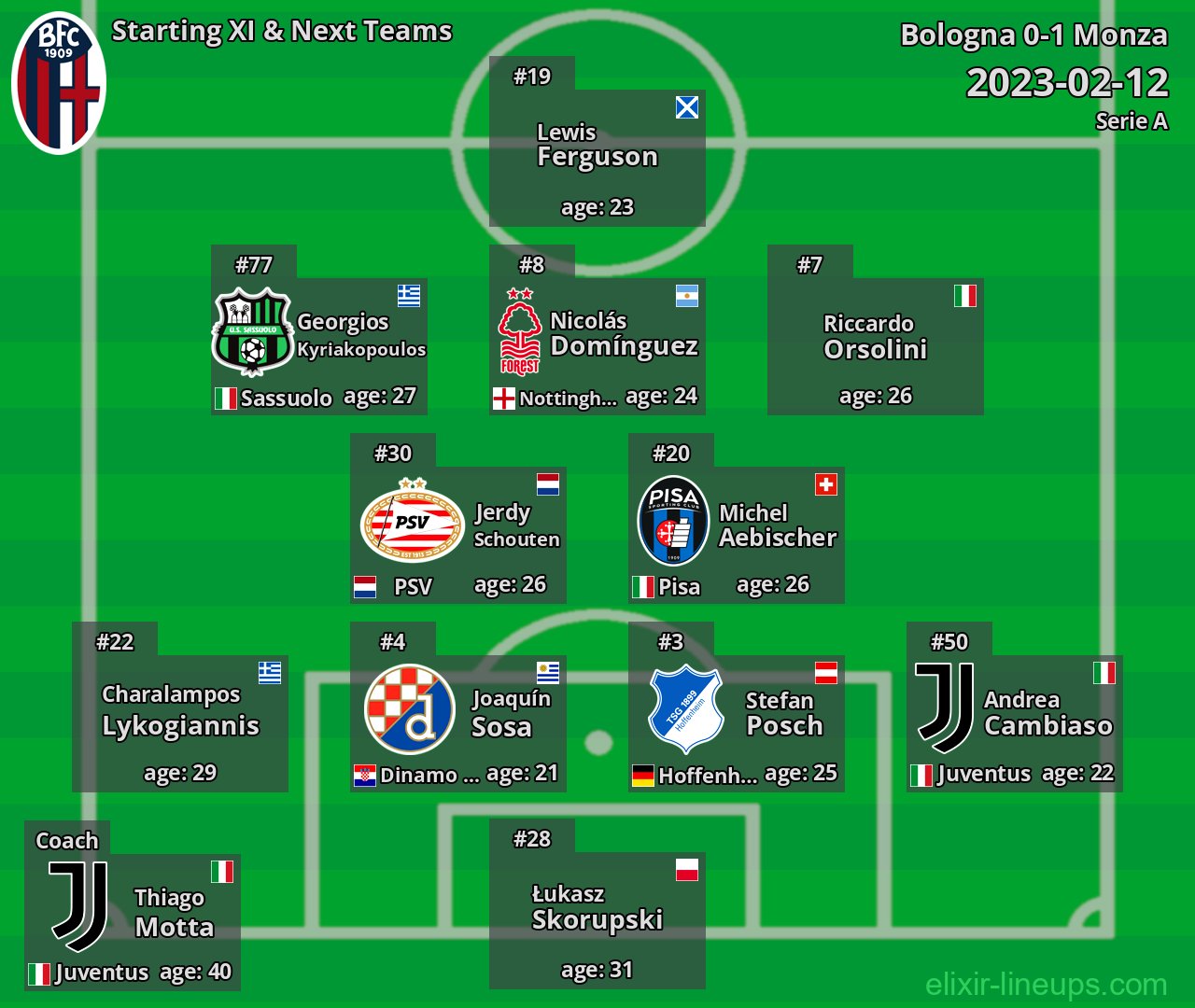 Bologna Starting XI & Next Teams 2023-02-12