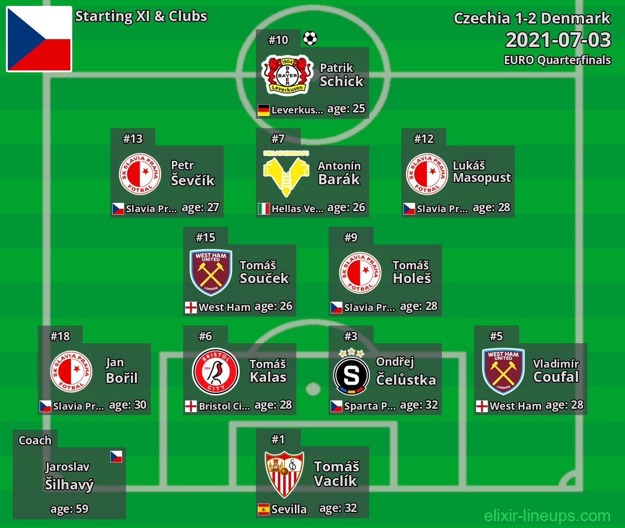 Czechia Starting XI 2021-07-03
