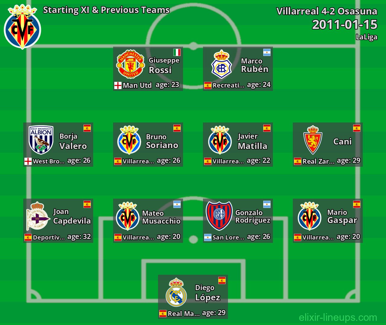 Villarreal Starting XI & Previous Teams 2011-01-15