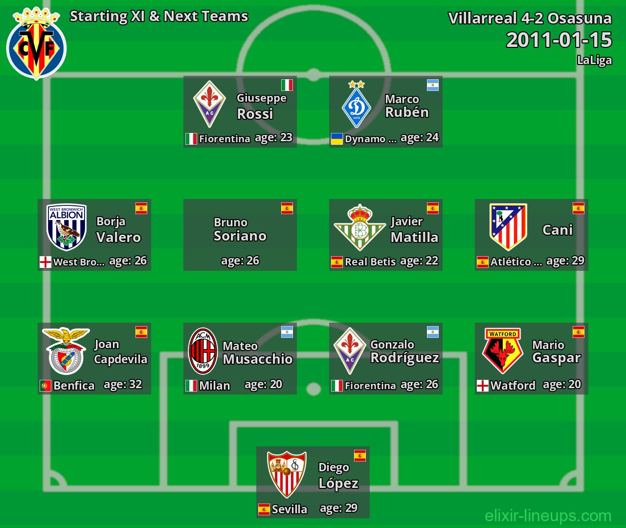 Villarreal Starting XI & Next Teams 2011-01-15