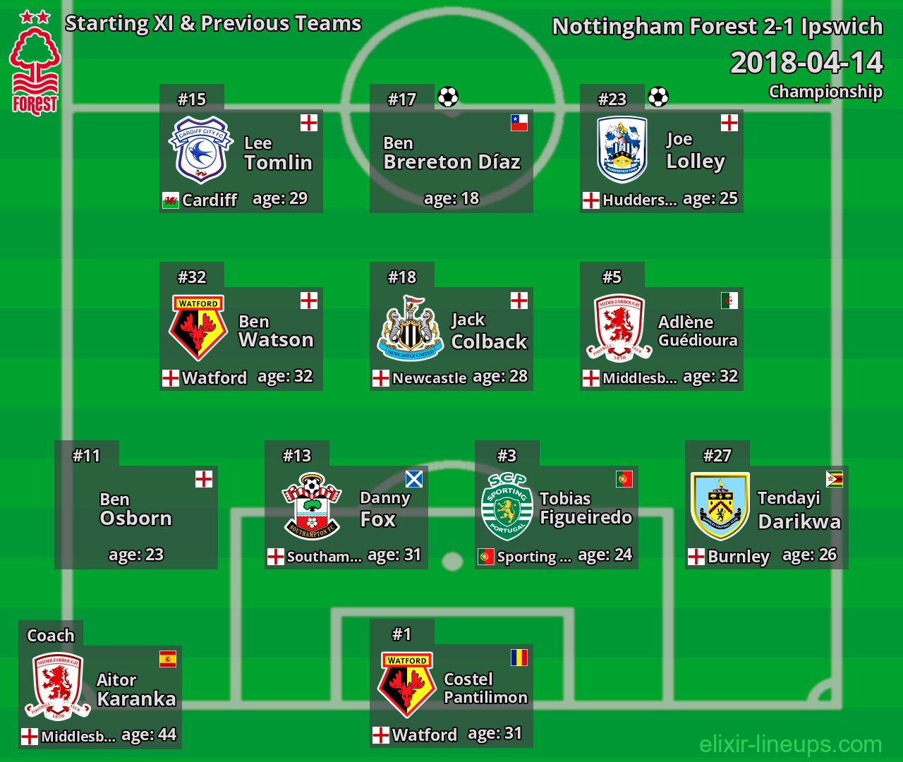 Nottingham Forest Starting XI & Previous Teams 2018-04-14