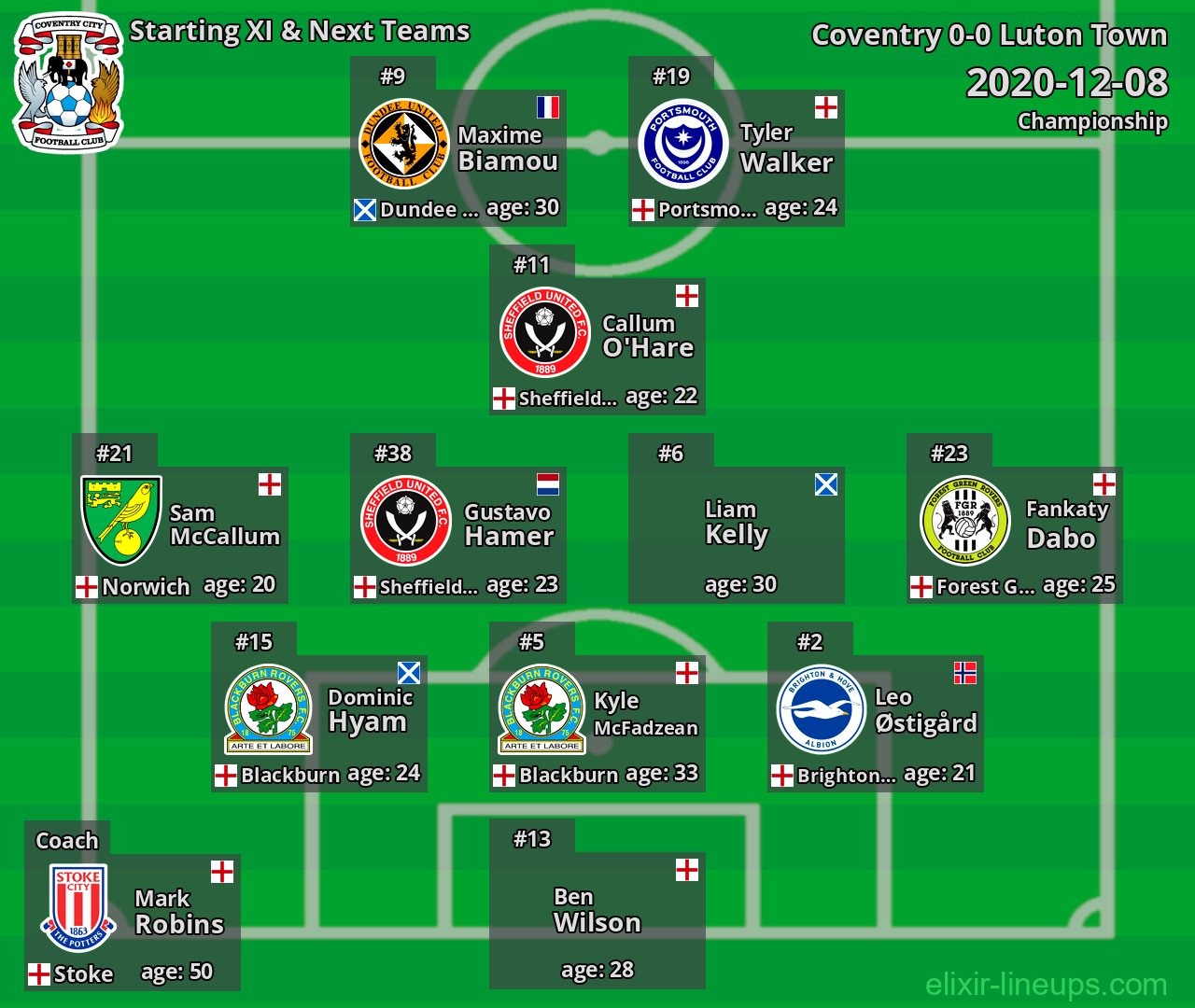 Coventry Starting XI & Next Teams 2020-12-08
