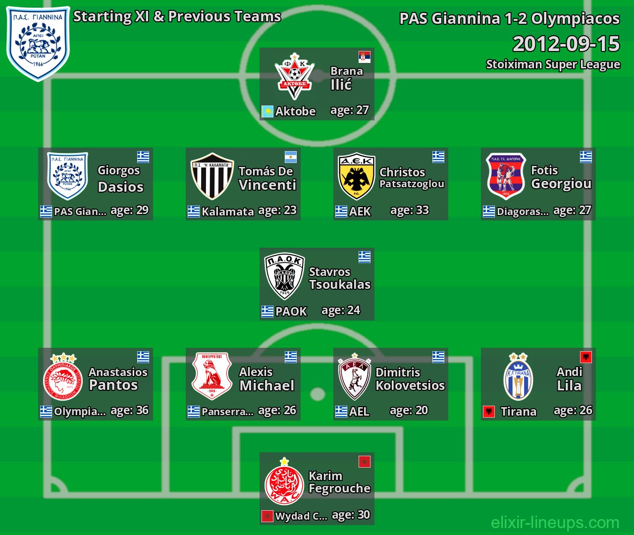 PAS Giannina Starting XI & Previous Teams 2012-09-15