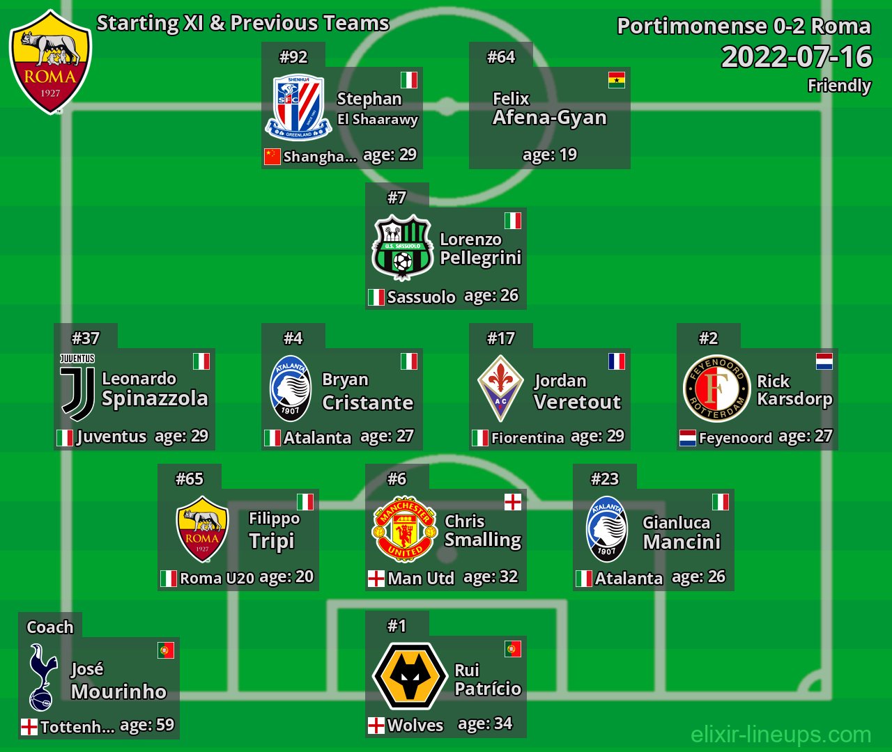 Roma Starting XI & Previous Teams 2022-07-16