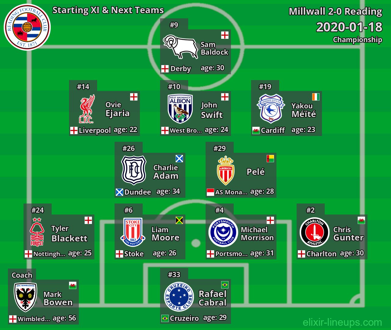 Reading Starting XI & Next Teams 2020-01-18