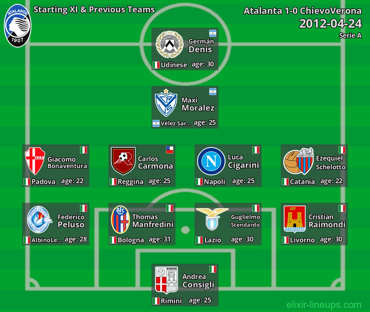 Atalanta Starting XI & Previous Teams 2012-04-24