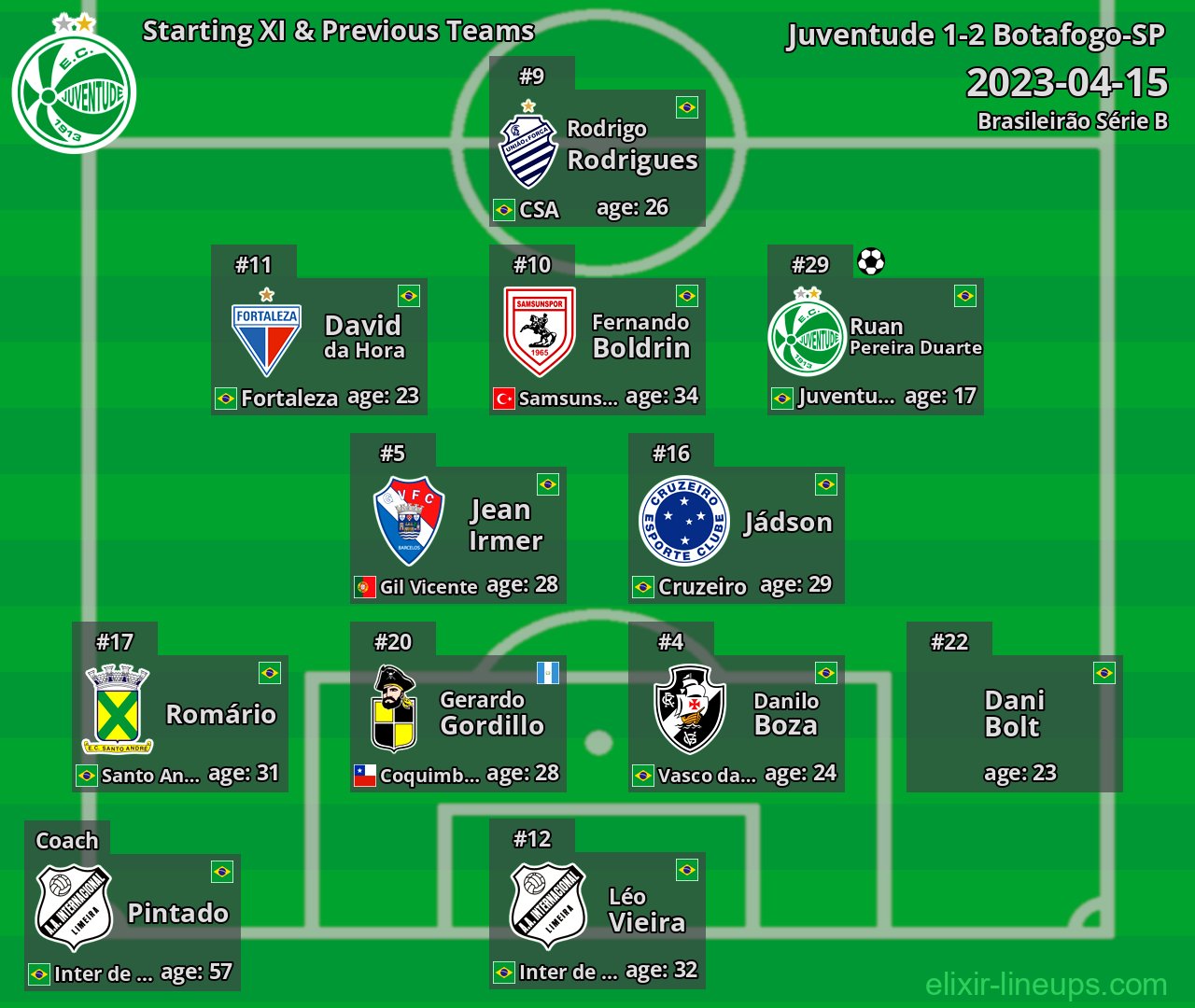 Juventude Starting XI & Previous Teams 2023-04-15
