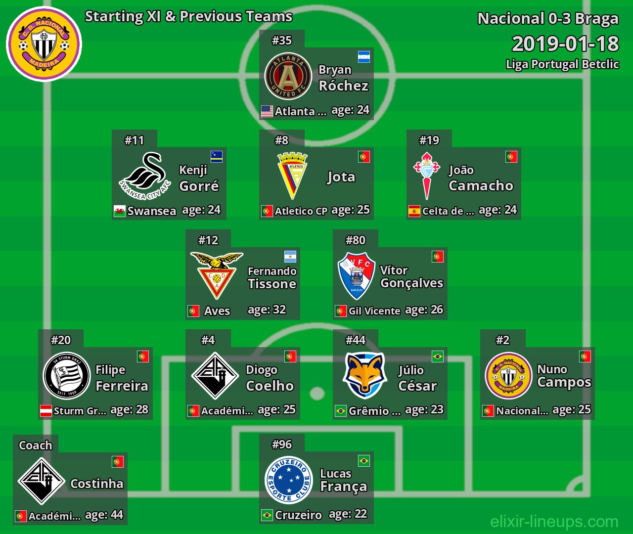 Nacional Starting XI & Previous Teams 2019-01-18