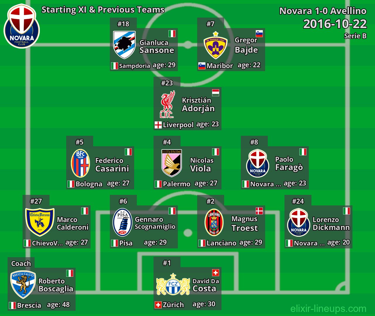 Novara Starting XI & Previous Teams 2016-10-22