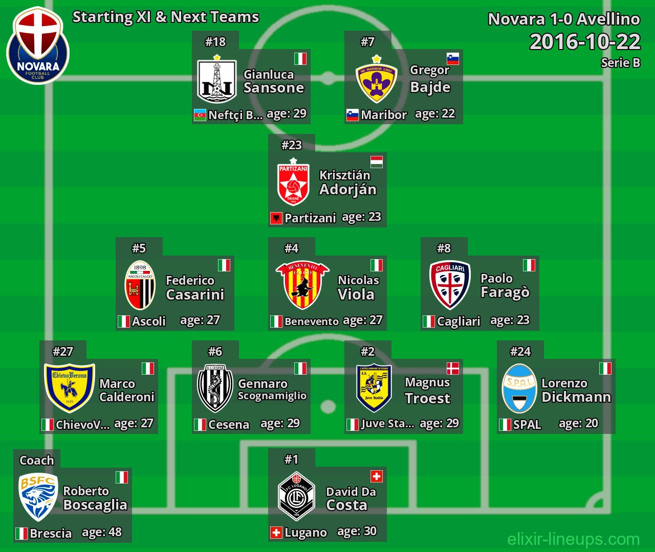 Novara Starting XI & Next Teams 2016-10-22
