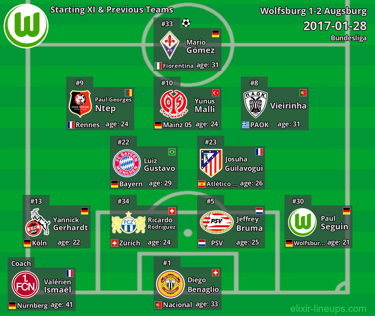 Wolfsburg Starting XI & Previous Teams 2017-01-28