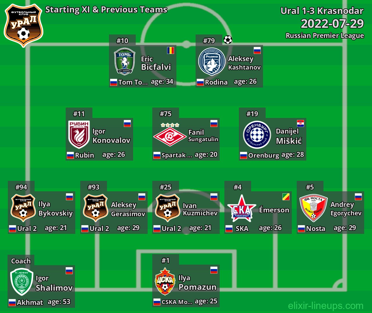 Ural Starting XI & Previous Teams 2022-07-29