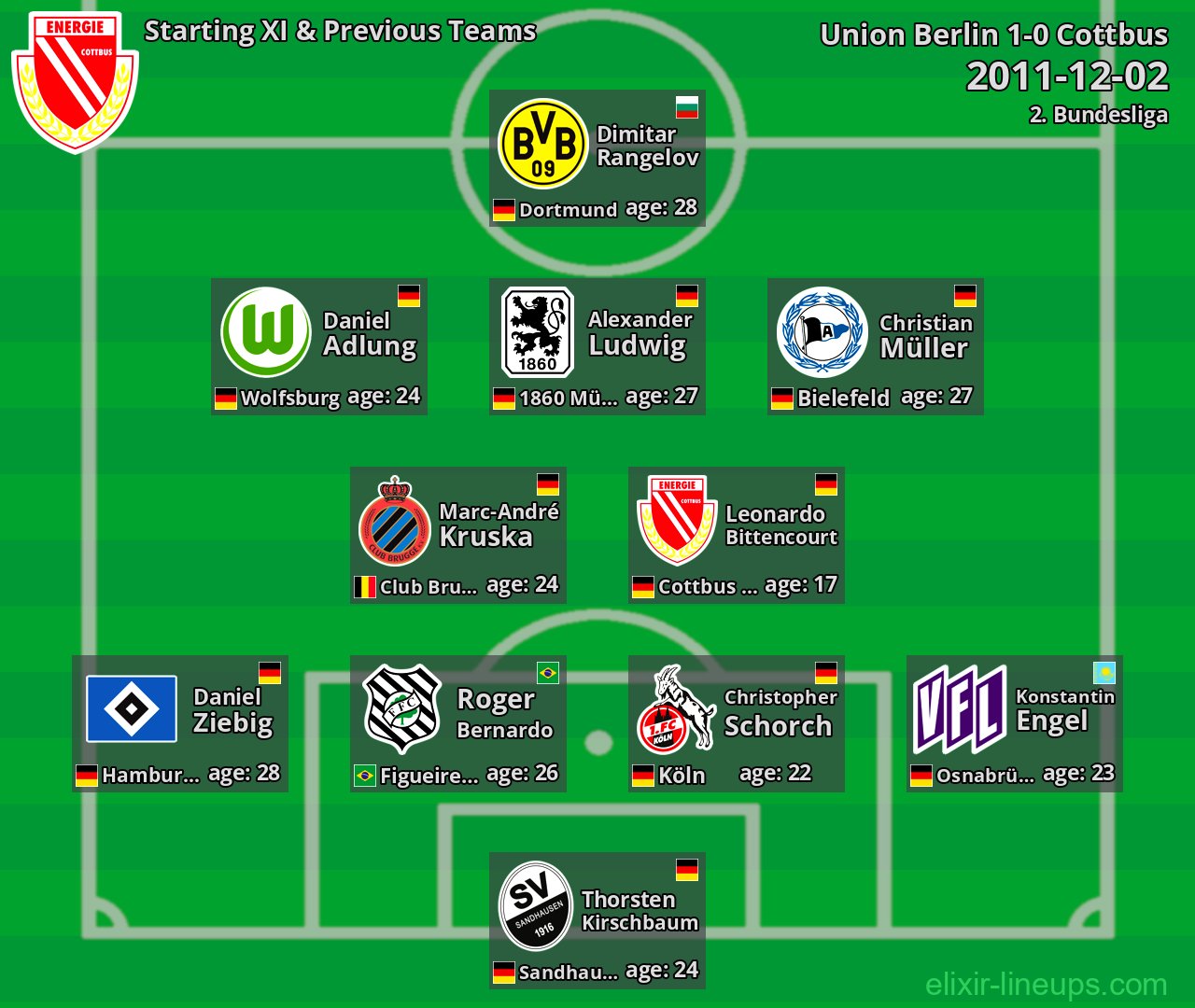 Cottbus Starting XI & Previous Teams 2011-12-02