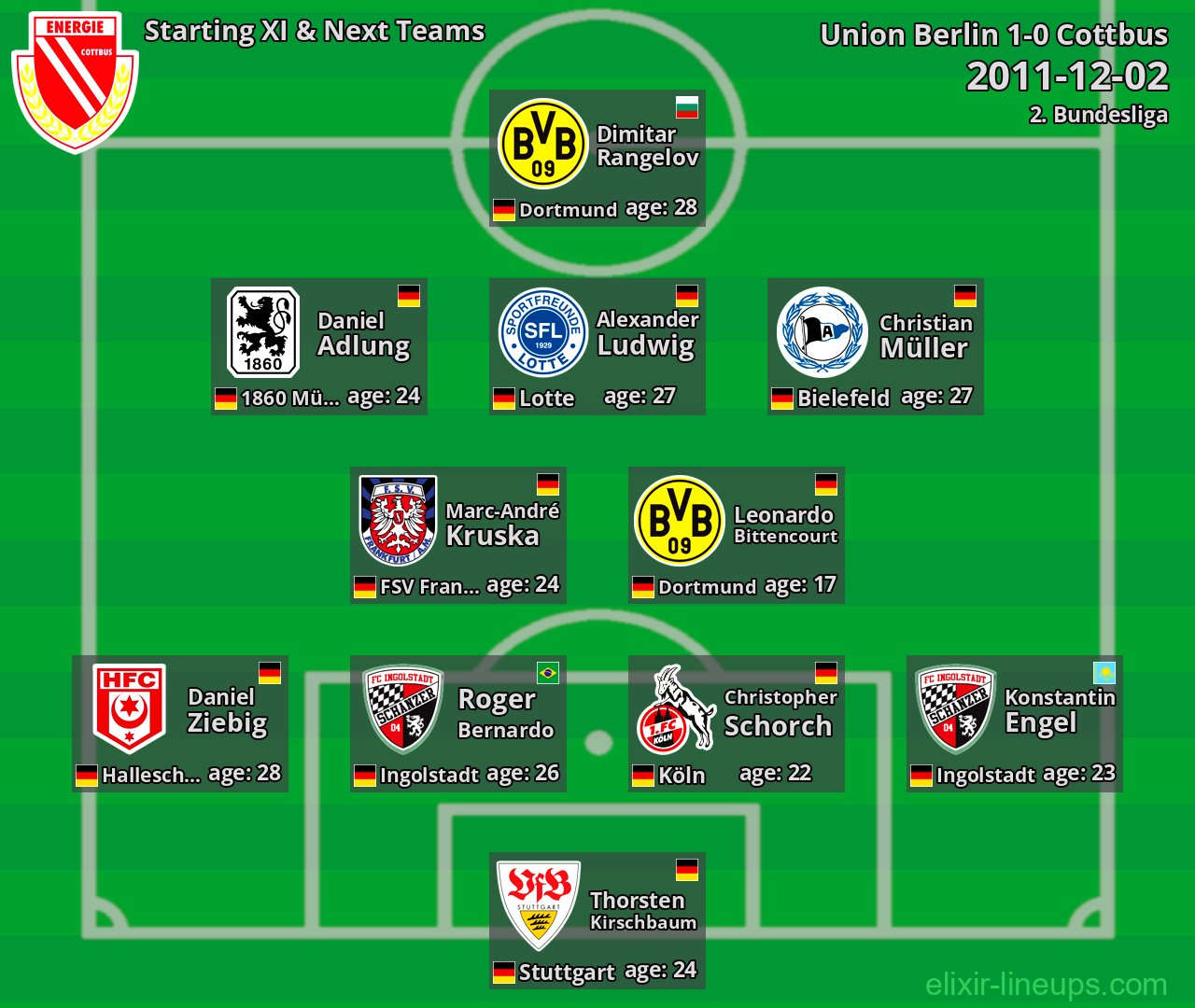 Cottbus Starting XI & Next Teams 2011-12-02