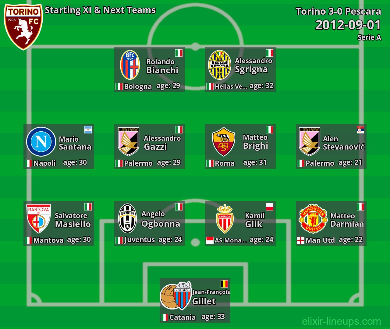 Torino Starting XI & Next Teams 2012-09-01