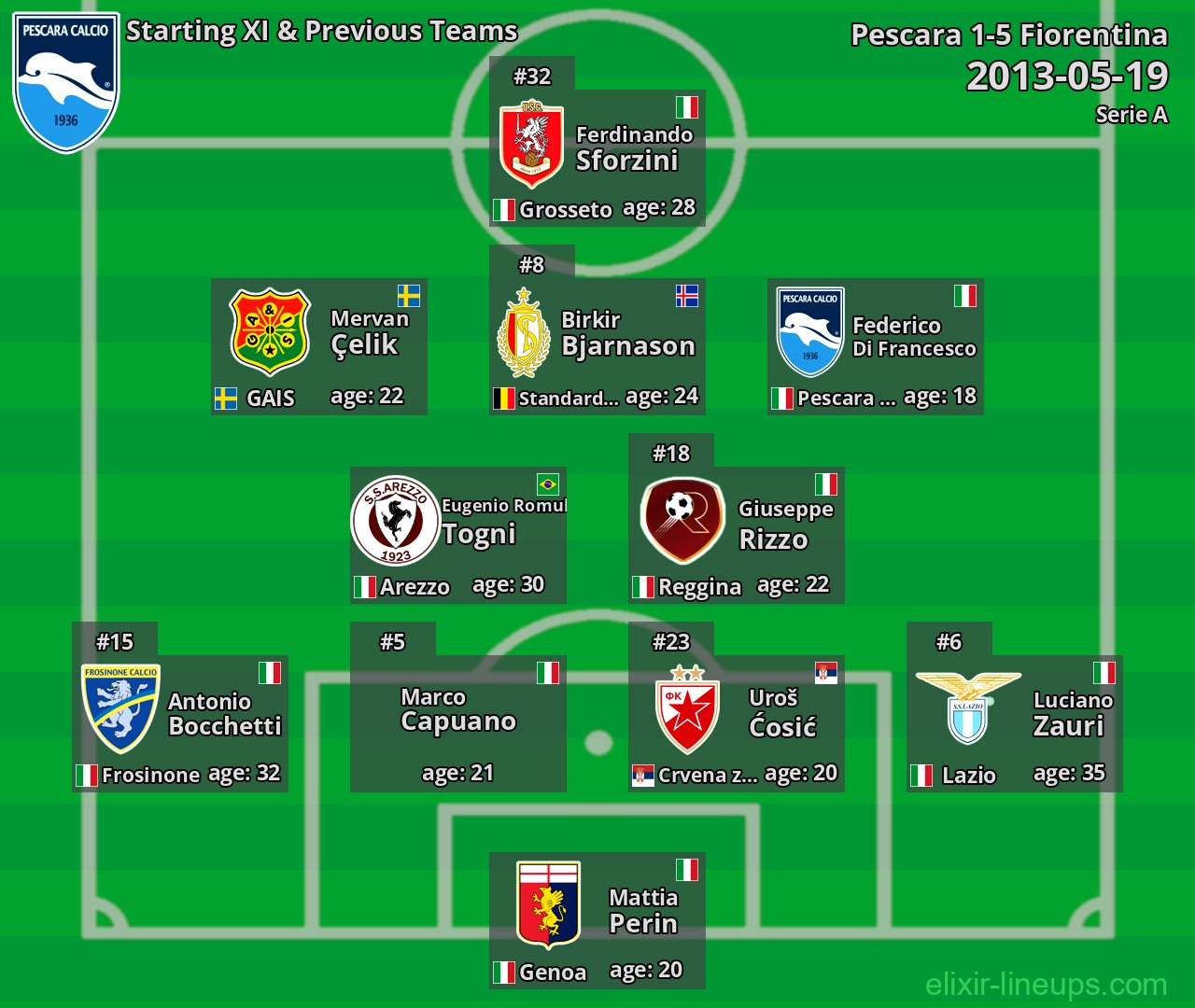 Pescara Starting XI & Previous Teams 2013-05-19