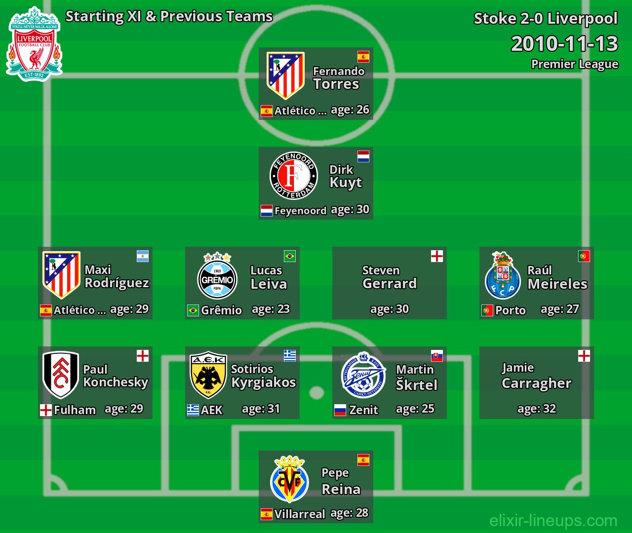 Liverpool Starting XI & Previous Teams 2010-11-13