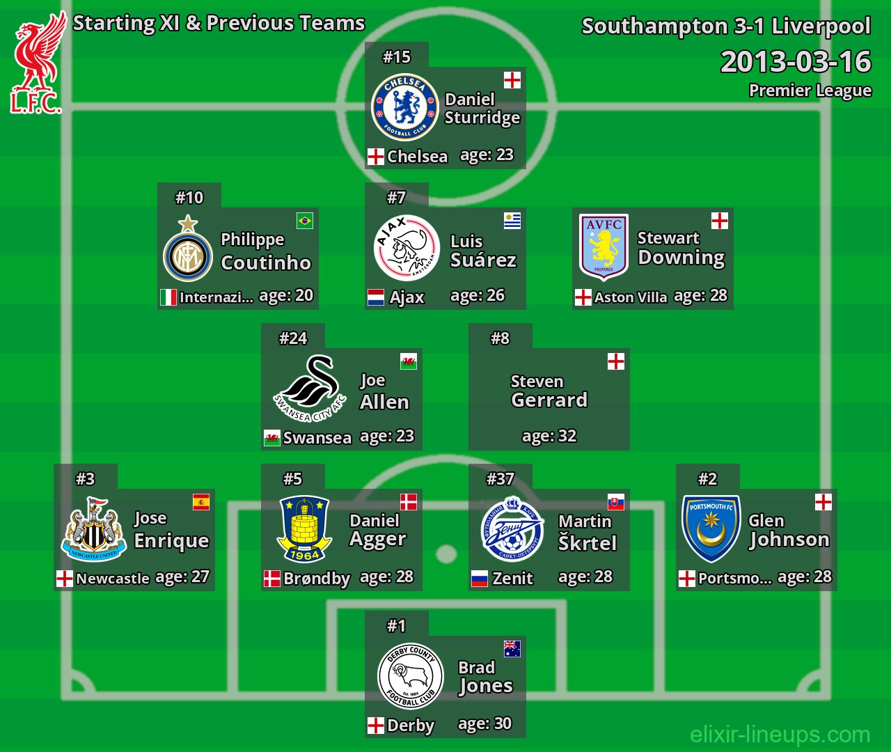 Liverpool Starting XI & Previous Teams 2013-03-16