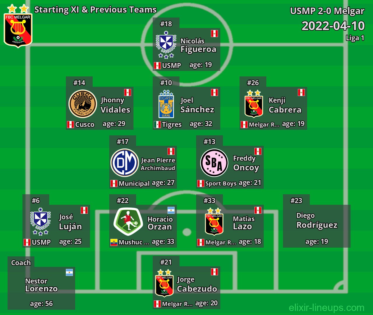 Melgar Starting XI & Previous Teams 2022-04-10