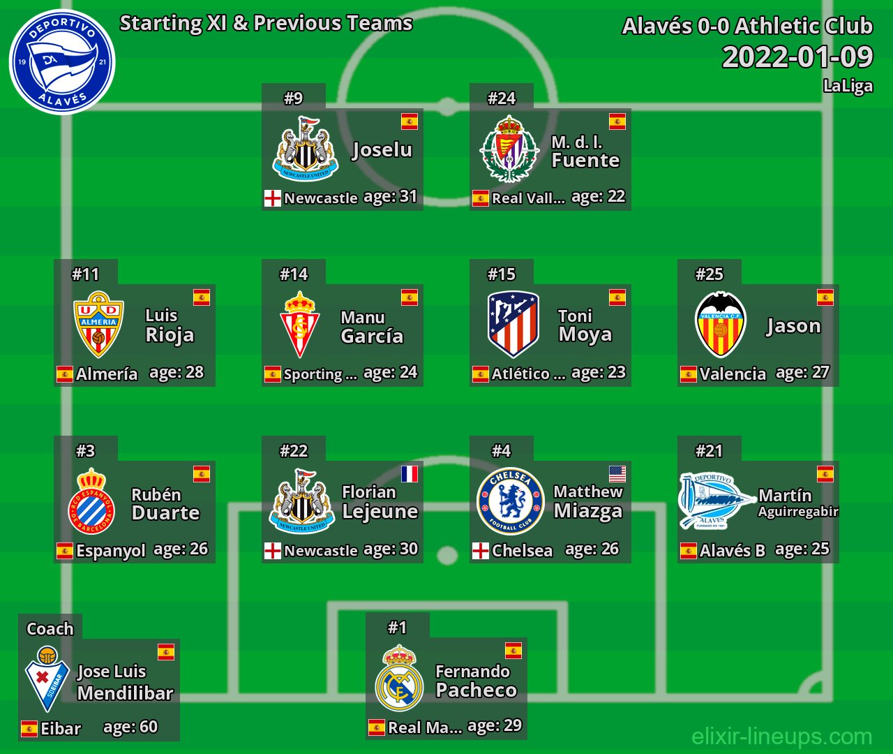 Alavés Starting XI & Previous Teams 2022-01-09