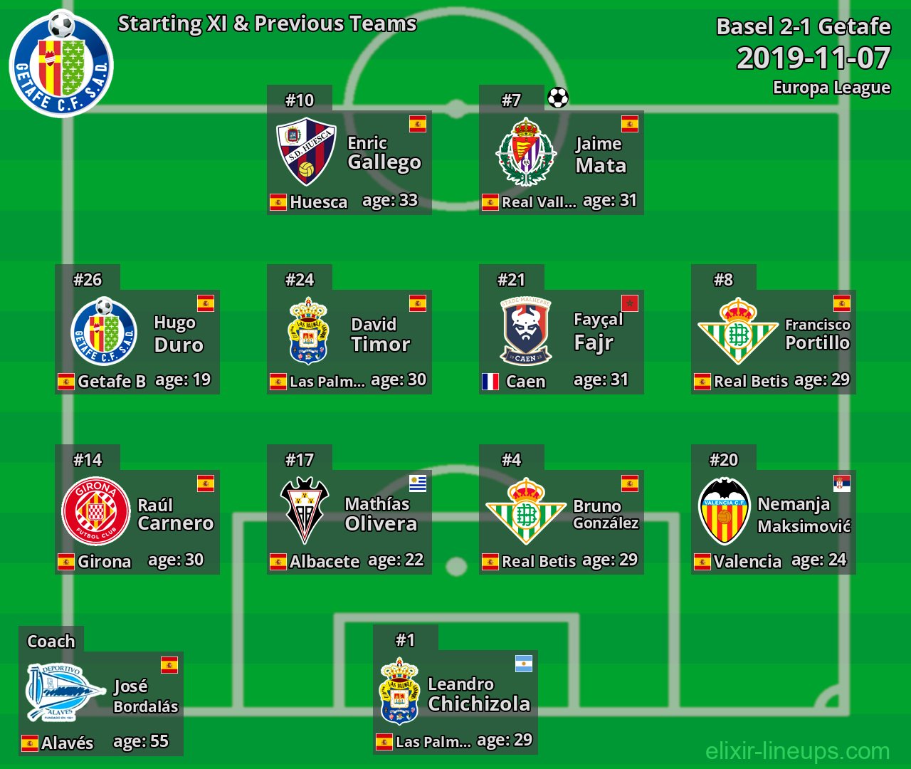 Getafe Starting XI & Previous Teams 2019-11-07