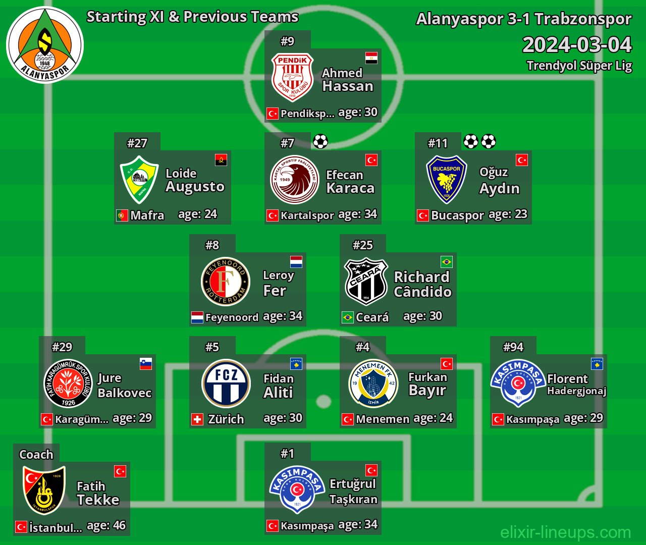Alanyaspor Starting XI & Previous Teams 2024-03-04
