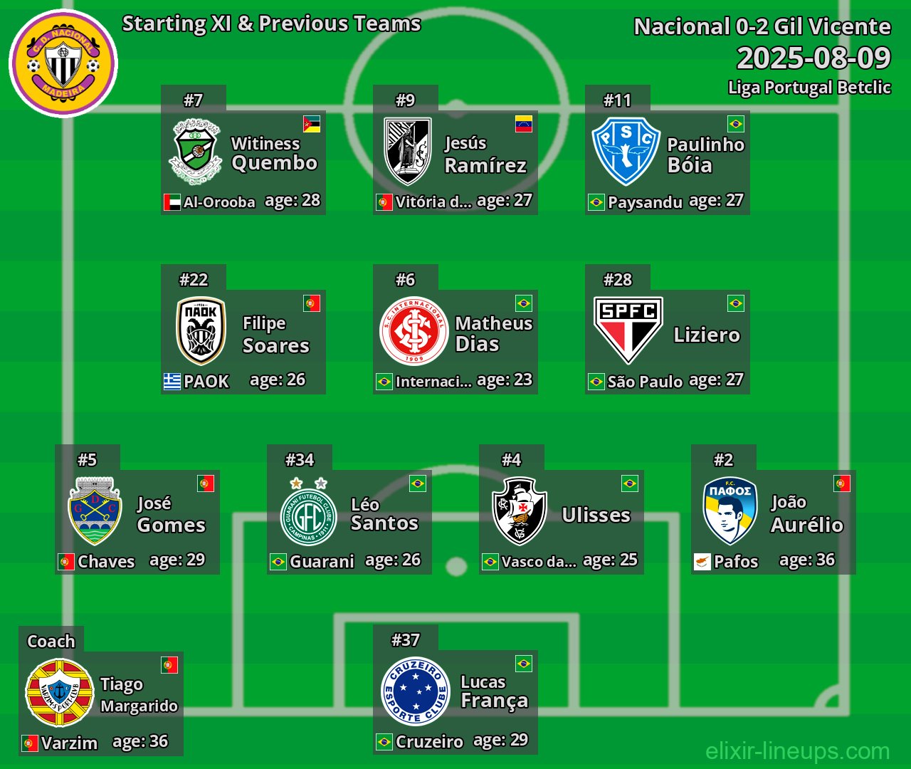 Nacional Starting XI & Previous Teams 2025-08-09