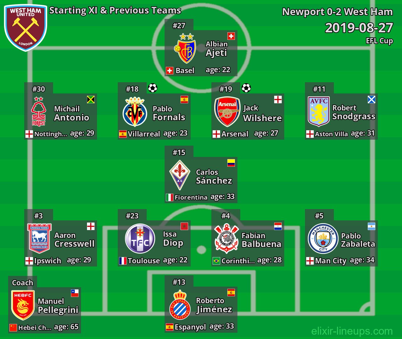 West Ham Starting XI & Previous Teams 2019-08-27