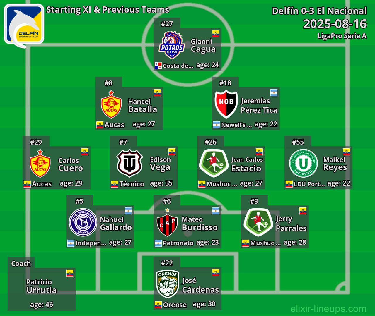 Delfín Starting XI & Previous Teams 2025-08-16
