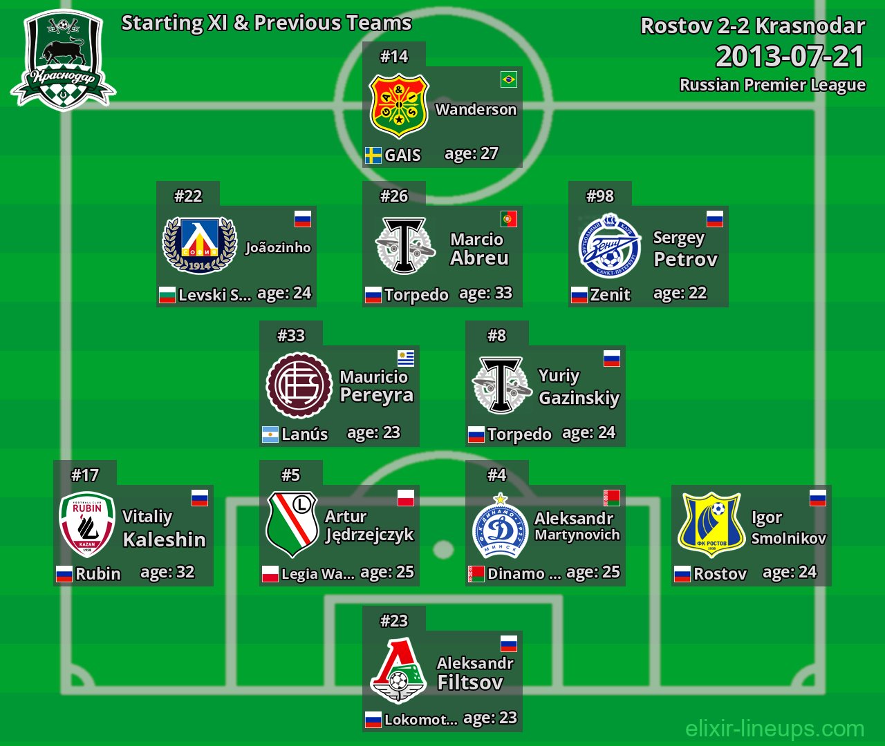 Krasnodar Starting XI & Previous Teams 2013-07-21