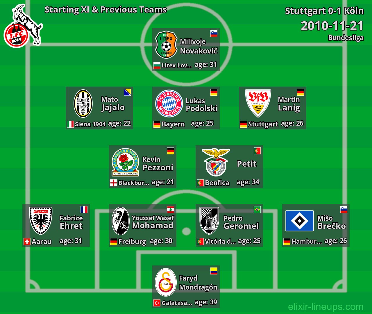 Köln Starting XI & Previous Teams 2010-11-21