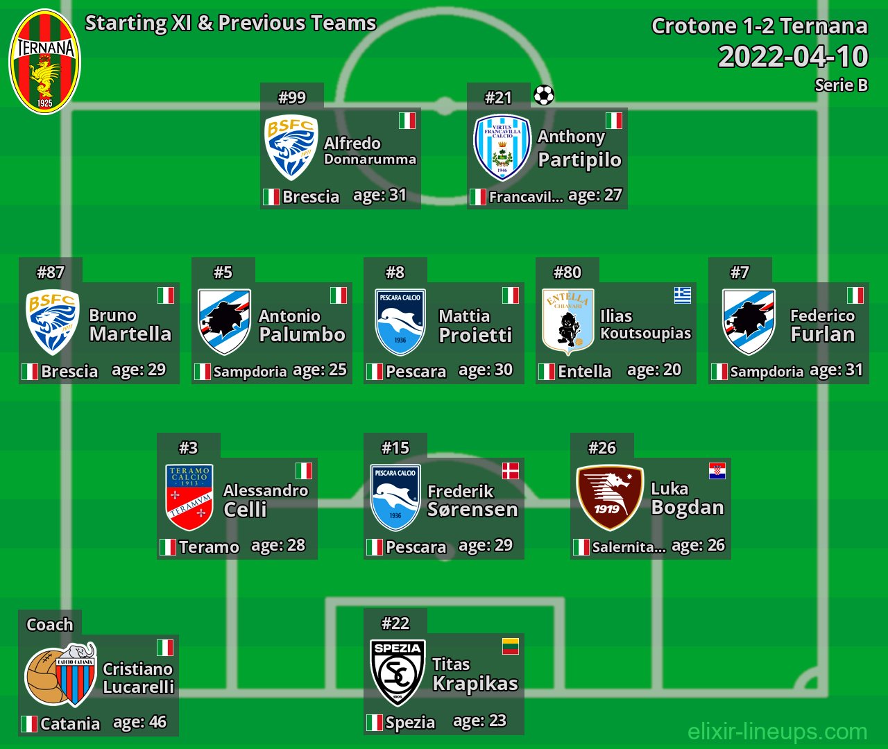 Ternana Starting XI & Previous Teams 2022-04-10