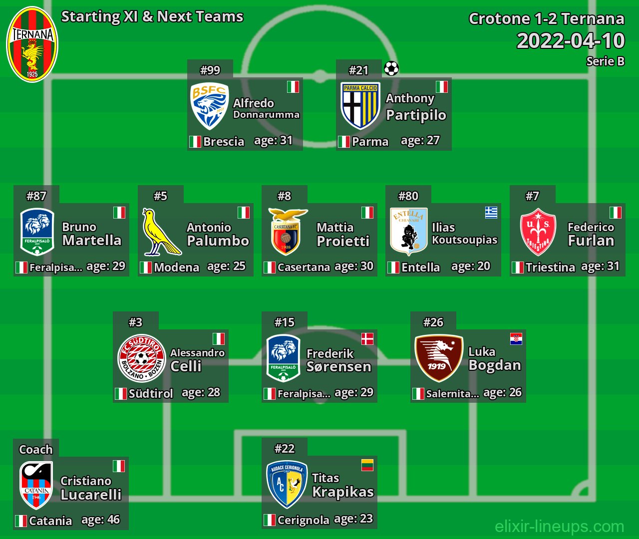 Ternana Starting XI & Next Teams 2022-04-10
