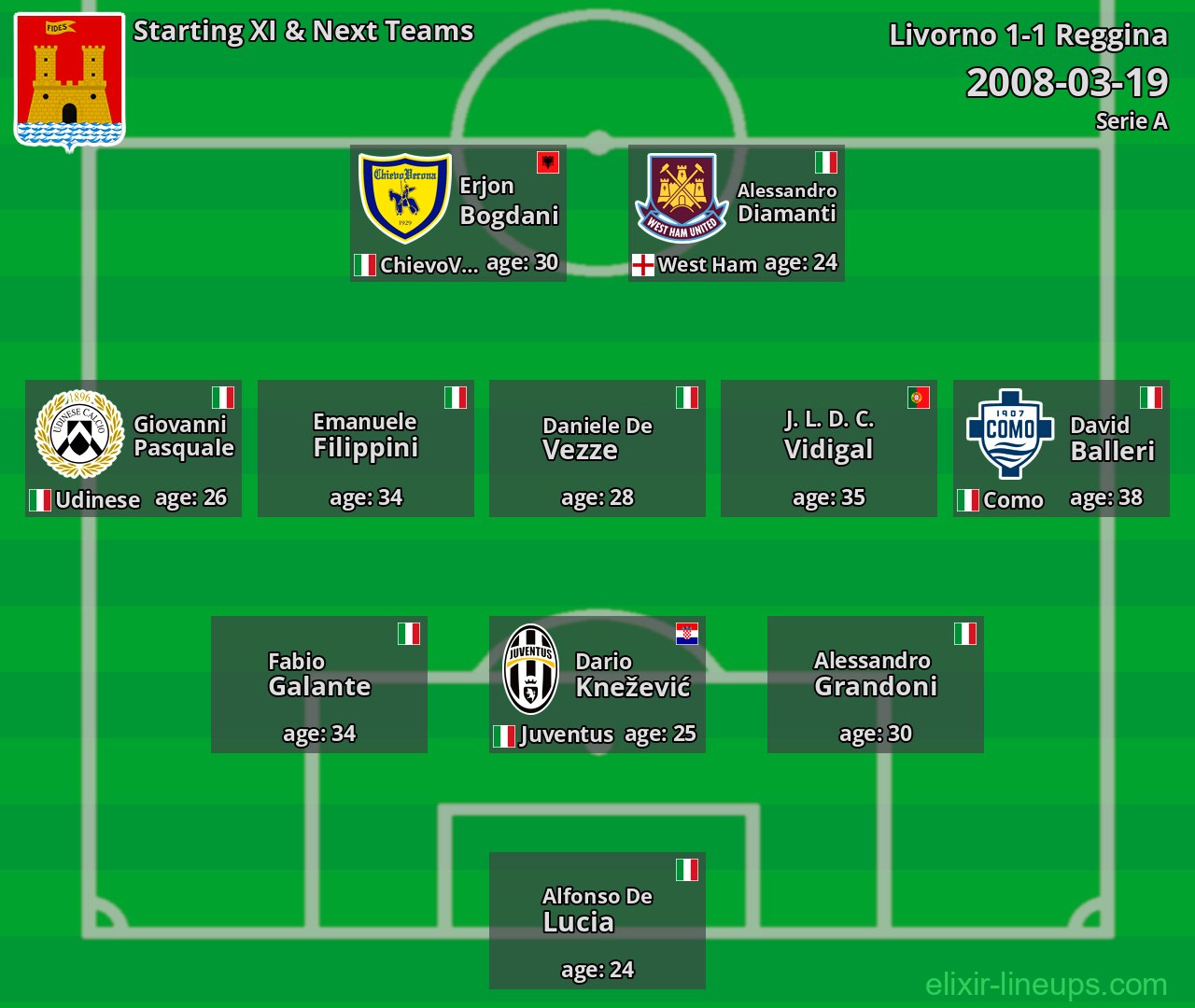 Livorno Starting XI & Next Teams 2008-03-19