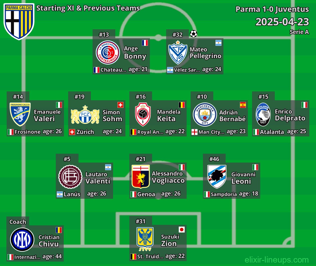 Parma Starting XI & Previous Teams 2025-04-23